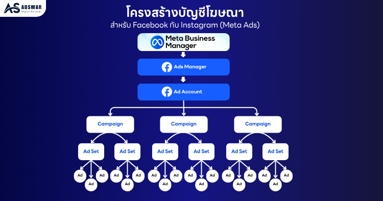 โครงสร้างการจัดการบัญชีโฆษณาใน Meta Business Manager (ปี 2025)